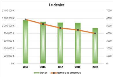 graphique-denier